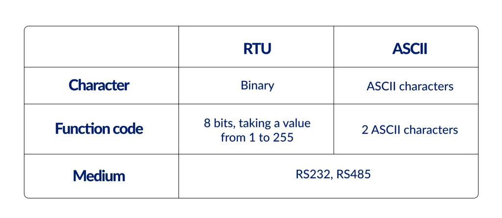 Comparison RTU and ASCII